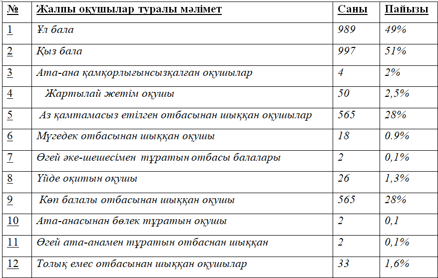 Ж.Еділбаев атындағы №18 мектеп-гимназиясындағы әлеуметтік педагогтың 2022-2023 оқу жылындағы есебі