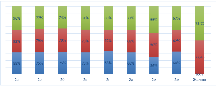 Бастауыш сыныптар бойынша ІІІ - тоқсанның үлгерім есебі