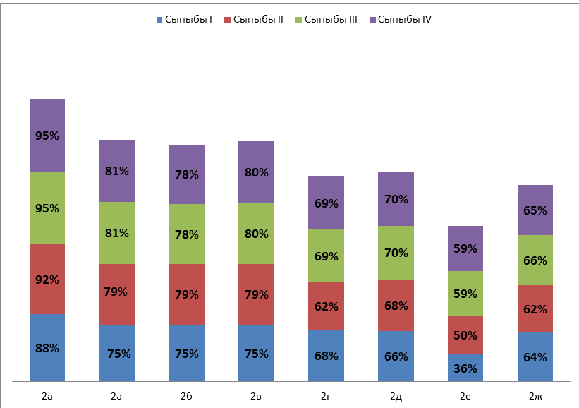 Бастауыш сынып бойынша ІV - тоқсанның үлгерім есебі