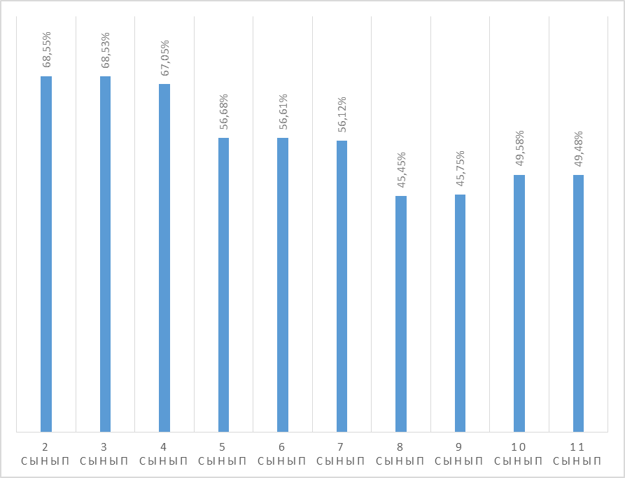 Ж.Еділбаев атындағы №18 мектеп –гимназиясы 2024-2025 оқу жылындағы 2 – 11  сыныптардың  І тоқсандық қорытындысы