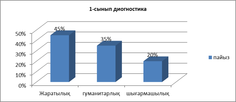 «Мен өскенде кім боламын!» тақырыбында  суреттер байқауы өткізілді.