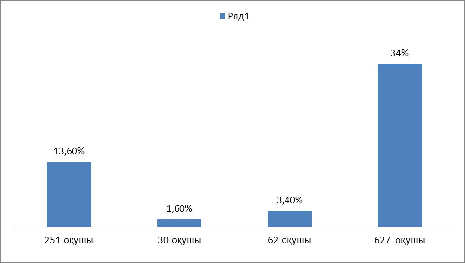 «Жалпыға білім беру қоры»есебінен  әлеуметтік санаттағы оқушыларға көмек