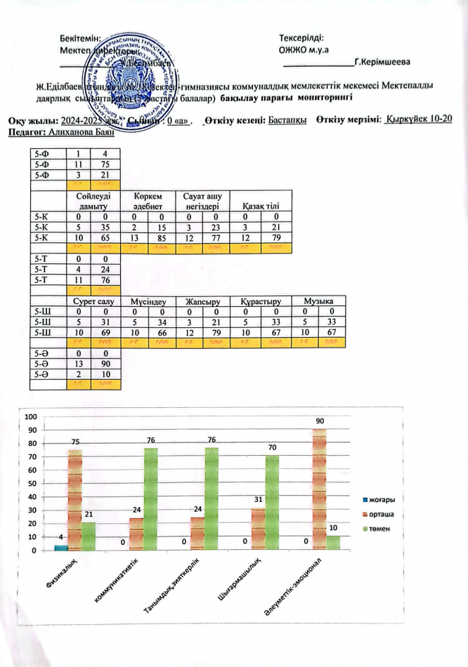 Мектепалды даярлық сыныптардың  бақылау парағы (Мониторингі)